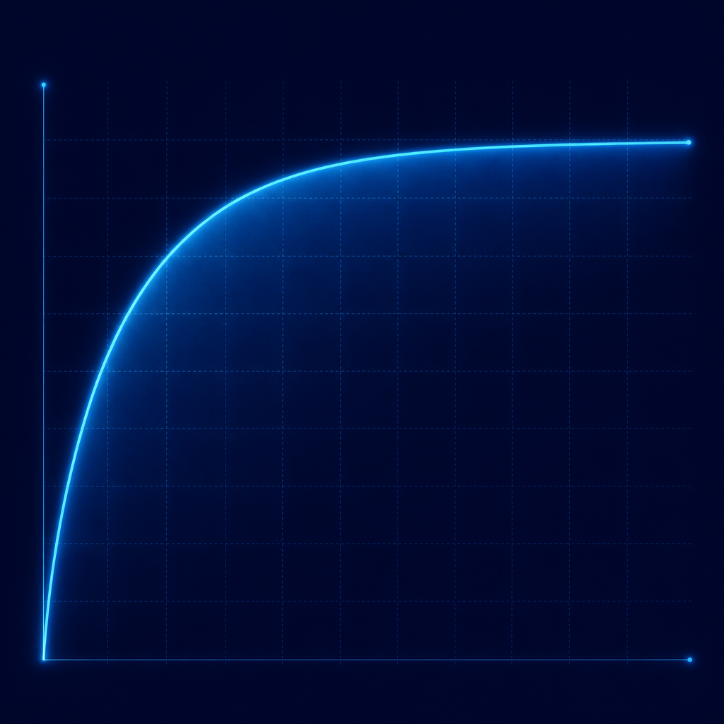 A curve of diminishing returns: text coverage climbs steeply across the first thousand words and then flattens into a long plateau